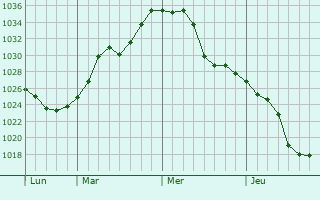 Graphe de la pression atmosphérique prévue pour Dzepciste