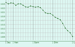 Graphe de la pression atmosphrique prvue pour Bergschenhoek