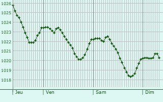 Graphe de la pression atmosphrique prvue pour Viechtach