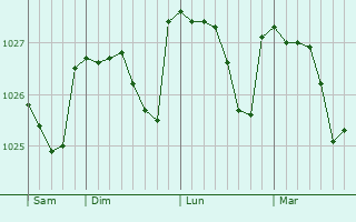 Graphe de la pression atmosphérique prévue pour West Hallam