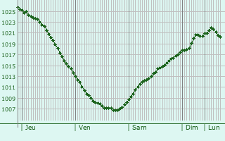 Graphe de la pression atmosphrique prvue pour Imeni Morozova
