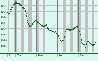 Graphe de la pression atmosphérique prévue pour Tailhac