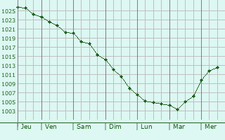 Graphe de la pression atmosphrique prvue pour Lanmrin