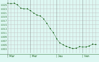 Graphe de la pression atmosphrique prvue pour Hebburn