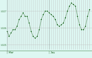 Graphe de la pression atmosphérique prévue pour Bettola-Zeloforamagno