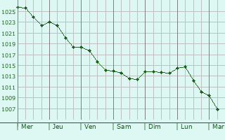 Graphe de la pression atmosphrique prvue pour Monferran-Plavs