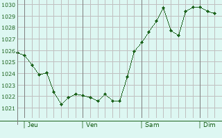 Graphe de la pression atmosphérique prévue pour Saint-Paul-de-Tartas Graphe de la pression atmosphérique prévue pour Saint-Paul-de-Tartas