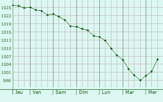 Graphe de la pression atmosphrique prvue pour Bolton
