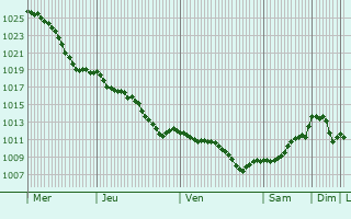 Graphe de la pression atmosphrique prvue pour Perieni