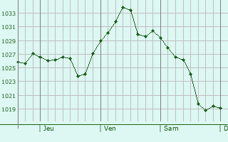 Graphe de la pression atmosphérique prévue pour Little Elm
