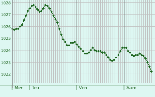 Graphe de la pression atmosphrique prvue pour Rotenburg