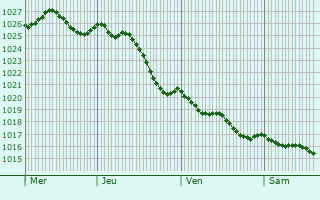 Graphe de la pression atmosphrique prvue pour Saint-Vincent-sur-Jard