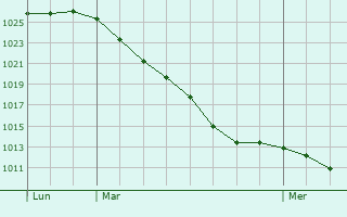 Graphe de la pression atmosphérique prévue pour Colnbrook
