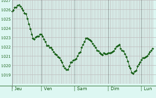 Graphe de la pression atmosphrique prvue pour Radzyn Podlaski