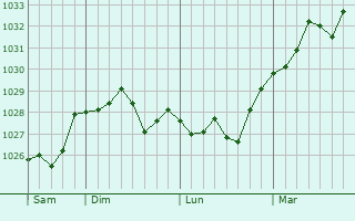 Graphe de la pression atmosphérique prévue pour Oued Lill