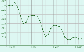 Graphe de la pression atmosphérique prévue pour Heidenau