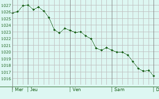 Graphe de la pression atmosphrique prvue pour La Fosse-Corduan