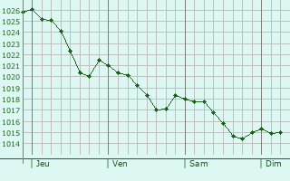 Graphe de la pression atmosphrique prvue pour Saint-Amand-Magnazeix