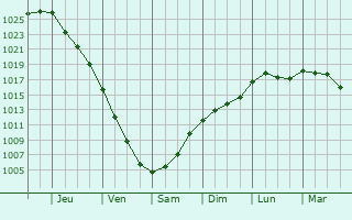 Graphe de la pression atmosphrique prvue pour Ekens