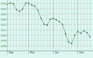 Graphe de la pression atmosphérique prévue pour Rüthen