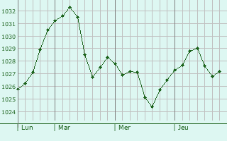 Graphe de la pression atmosphérique prévue pour Fársala