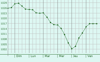 Graphe de la pression atmosphrique prvue pour Nesle-et-Massoult