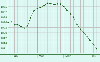 Graphe de la pression atmosphérique prévue pour Stochov