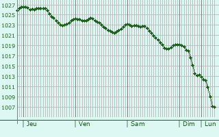 Graphe de la pression atmosphrique prvue pour Sontheim an der Brenz