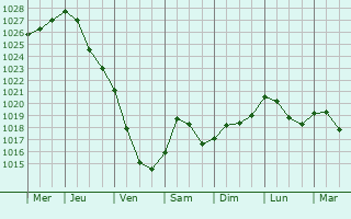 Graphe de la pression atmosphrique prvue pour Drochtersen