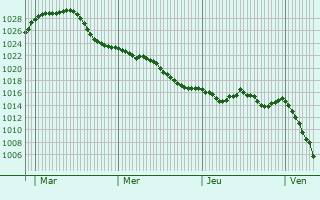 Graphe de la pression atmosphérique prévue pour Luemschwiller