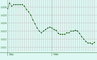 Graphe de la pression atmosphrique prvue pour Wstenrot