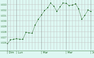 Graphe de la pression atmosphérique prévue pour Barraute-Camu