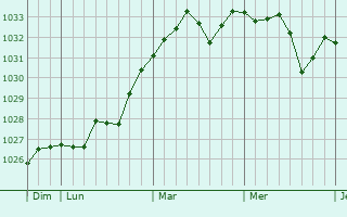 Graphe de la pression atmosphérique prévue pour Laas