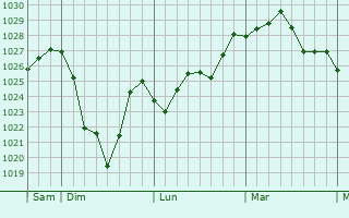 Graphe de la pression atmosphérique prévue pour Energeticheskiy