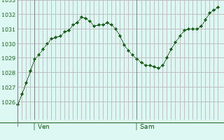 Graphe de la pression atmosphérique prévue pour Hofgeismar