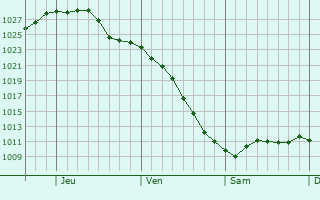 Graphe de la pression atmosphrique prvue pour Calumet Park