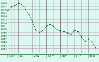 Graphe de la pression atmosphrique prvue pour Bunschoten