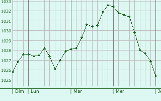 Graphe de la pression atmosphérique prévue pour Guitera-les-Bains