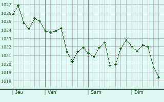 Graphe de la pression atmosphérique prévue pour La Verne