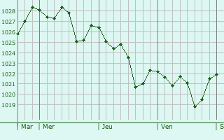 Graphe de la pression atmosphérique prévue pour Ouazzane