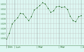 Graphe de la pression atmosphérique prévue pour Shevington