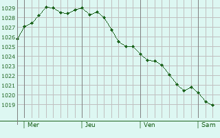 Graphe de la pression atmosphrique prvue pour Ambrumesnil