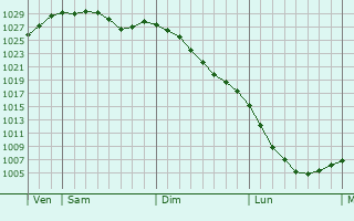 Graphe de la pression atmosphrique prvue pour Nizhnyaya Poyma