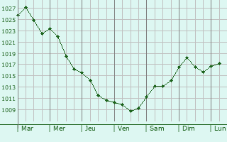 Graphe de la pression atmosphrique prvue pour Trebisov