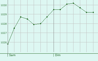 Graphe de la pression atmosphrique prvue pour Gosport