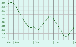 Graphe de la pression atmosphérique prévue pour Forst