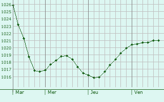 Graphe de la pression atmosphrique prvue pour Snezhnogorsk