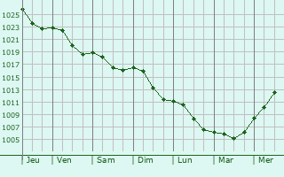 Graphe de la pression atmosphrique prvue pour Mulhausen