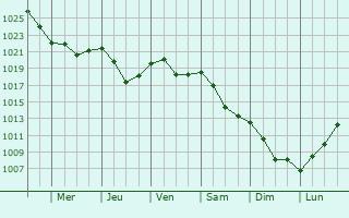 Graphe de la pression atmosphrique prvue pour Krasnomayskiy