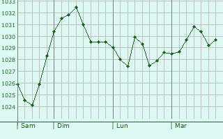 Graphe de la pression atmosphérique prévue pour Montaren-et-Saint-Médiers